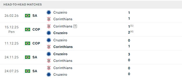 Nhận định, Soi kèo Corinthians vs Cruzeiro 05h30 ngày 17/08: Hòa là đẹp - Ảnh 3