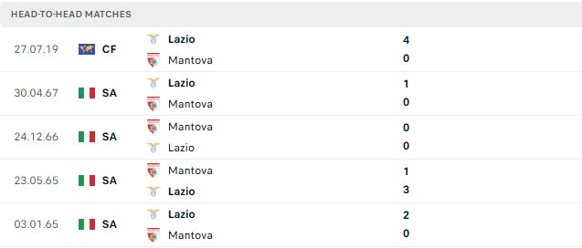 Nhận định, Soi kèo Lazio vs Mantova 02h15 ngày 17/08: Chênh lệch đẳng cấp - Ảnh 3