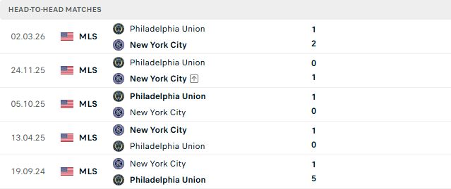 Nhận định, Soi kèo New York City vs Philadelphia 05h00 ngày 17/08: Xa nhà là thua - Ảnh 3
