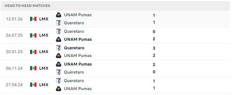 Nhận định, Soi kèo Pumas vs Queretaro 01h00 ngày 17/8: Sức mạnh thánh địa Olímpico - Ảnh 3