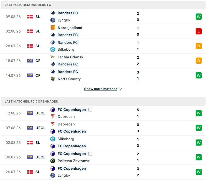 Nhận định, Soi kèo Randers vs Copenhagen 23h00 ngày 16/8: Thử thách lớn cho chủ nhà - Ảnh 2