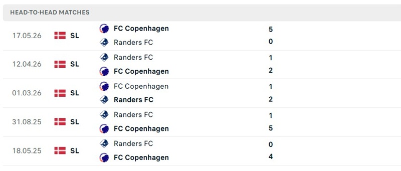Nhận định, Soi kèo Randers vs Copenhagen 23h00 ngày 16/8: Thử thách lớn cho chủ nhà - Ảnh 3