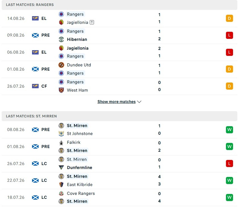 Nhận định, Soi kèo Rangers vs St Mirren 22h00 ngày 16/8: Sức ép tại Ibrox - Ảnh 2