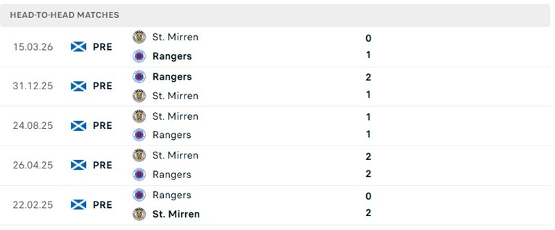 Nhận định, Soi kèo Rangers vs St Mirren 22h00 ngày 16/8: Sức ép tại Ibrox - Ảnh 3