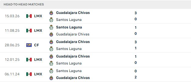 Nhận định, Soi kèo Santos Laguna vs Guadalajara 08h00 ngày 17/08: Sa lầy đất khách - Ảnh 3