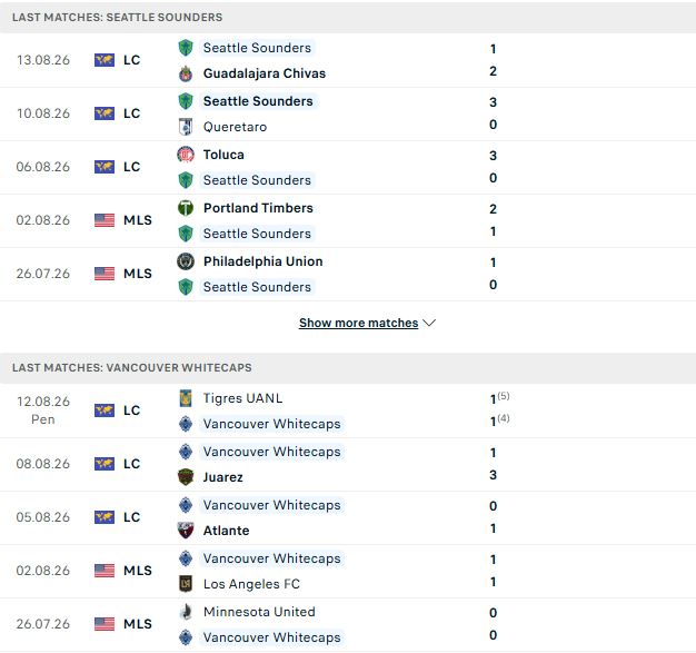 Nhận định, Soi kèo Seattle Sounders vs Vancouver Whitecaps 09h30 ngày 17/08: Điểm tựa lịch sử - Ảnh 2