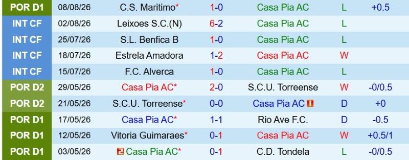 Soi kèo phạt góc Casa Pia vs Benfica, 2h15 ngày 18/8 - Ảnh 3