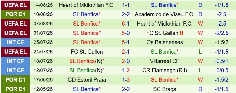 Soi kèo phạt góc Casa Pia vs Benfica, 2h15 ngày 18/8 - Ảnh 4