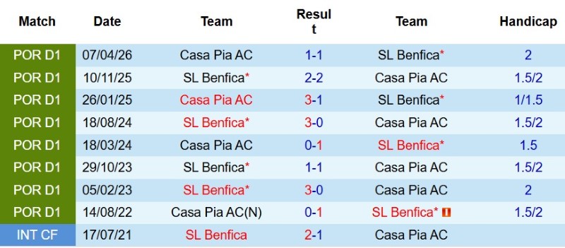 Soi kèo phạt góc Casa Pia vs Benfica, 2h15 ngày 18/8 - Ảnh 5
