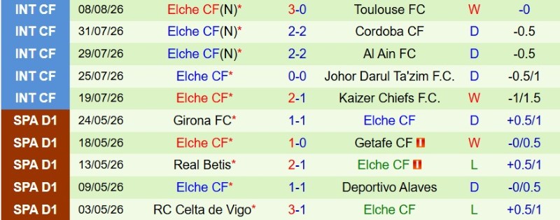 Soi kèo phạt góc Deportivo vs Elche, 2h00 ngày 18/8 - Ảnh 4