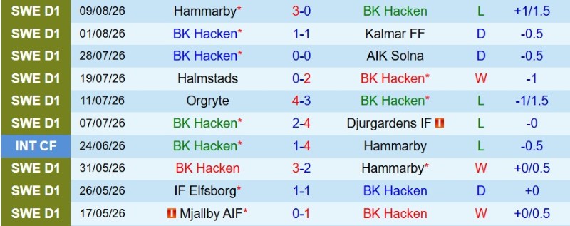 Soi kèo phạt góc Hacken vs Halmstads, 0h00 ngày 18/8 - Ảnh 3