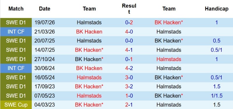 Soi kèo phạt góc Hacken vs Halmstads, 0h00 ngày 18/8 - Ảnh 5