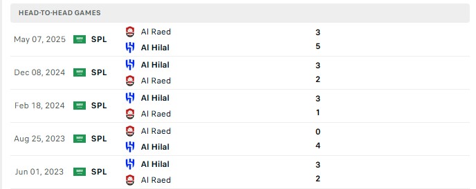 Nhận định, Soi kèo Al Raed vs Al Hilal 1h00 ngày 18/08: Tìm lại kèo thắng - Ảnh 3