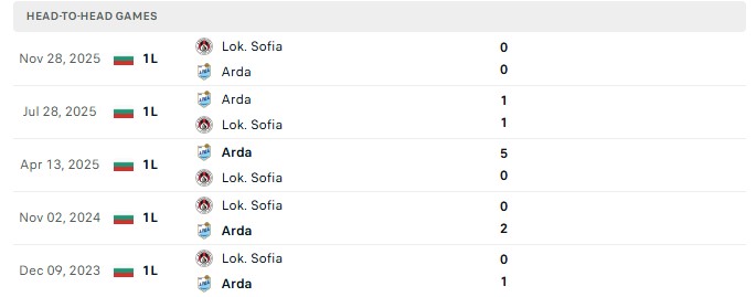 Nhận định, Soi kèo Arda Kardzhali vs Lokomotiv Sofia 1h15 ngày 18/08: Khách bất lực - Ảnh 3