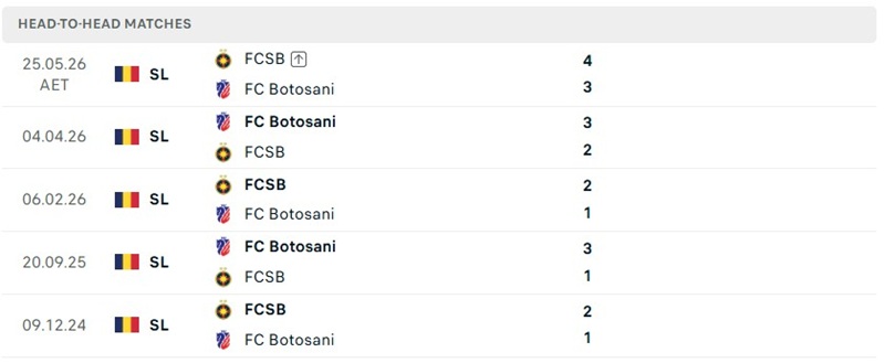 Nhận định, Soi kèo FCSB vs Botosani 01h30 ngày 18/8: Khó cho chủ nhà - Ảnh 3
