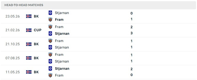 Nhận định, Soi kèo Fram Reykjavik vs Stjarnan Gardabaer 02h15 ngày 18/8: Sức ép lớn - Ảnh 3