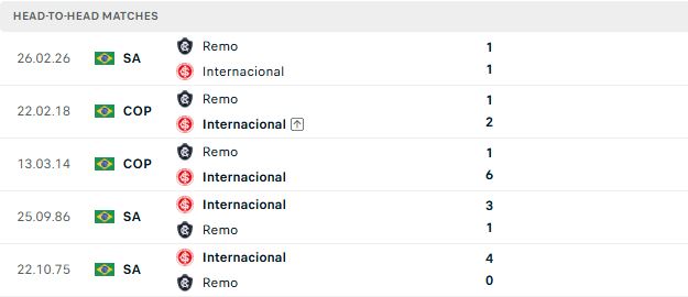 Nhận định, Soi kèo Internacional vs Remo 06h00 ngày 18/08: Át vía tân binh - Ảnh 3