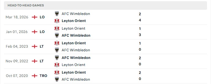 Nhận định, Soi kèo Leyton Orient vs Wimbledon 1h00 ngày 19/08: Chưa thể tin khách - Ảnh 3