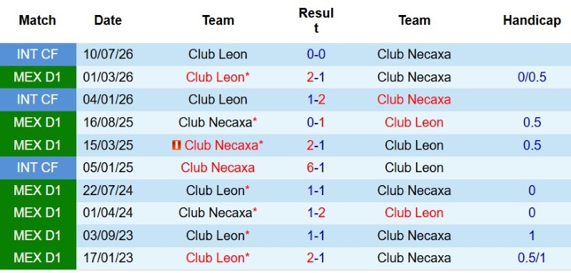 Nhận định, Soi kèo Necaxa vs Club Leon 8h00 ngày 18/8: Khách có điểm - Ảnh 5