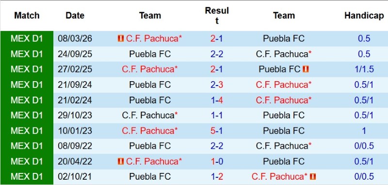 Nhận định, Soi kèo Pachuca vs Puebla 10h00 ngày 18/8: Chủ nhà giải hạn - Ảnh 5