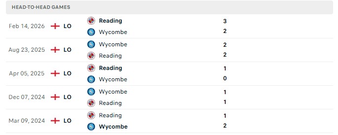 Nhận định, Soi kèo Reading vs Wycombe 1h00 ngày 19/08: Kỳ phùng địch thủ - Ảnh 3