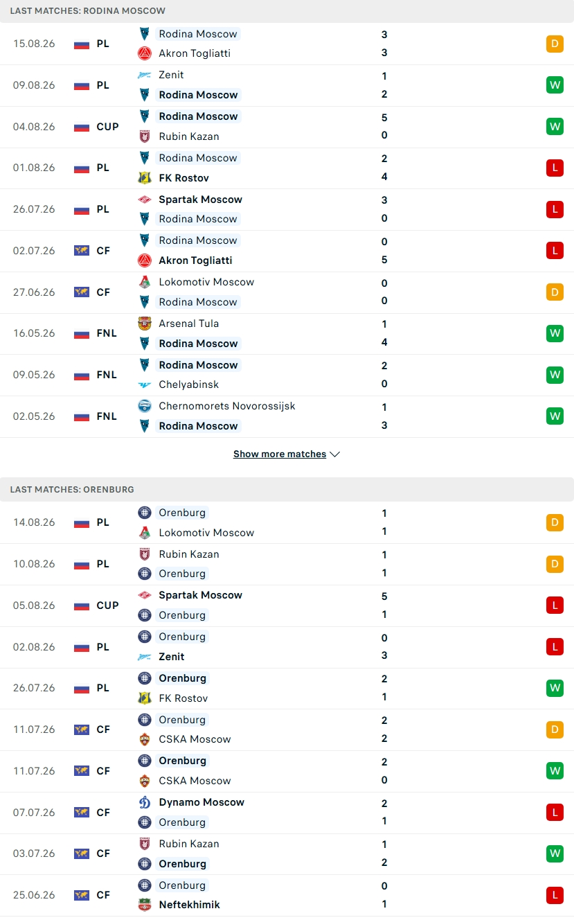 Nhận định, Soi kèo Rodina Moscow vs Orenburg 22h30 ngày 18/8: Điểm tựa sân nhà   - Ảnh 2