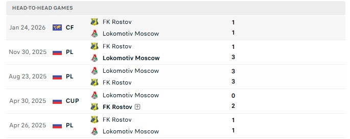 Nhận định, Soi kèo Rostov vs Lokomotiv Moscow 0h45 ngày 19/08: Vươn lên dẫn đầu - Ảnh 3
