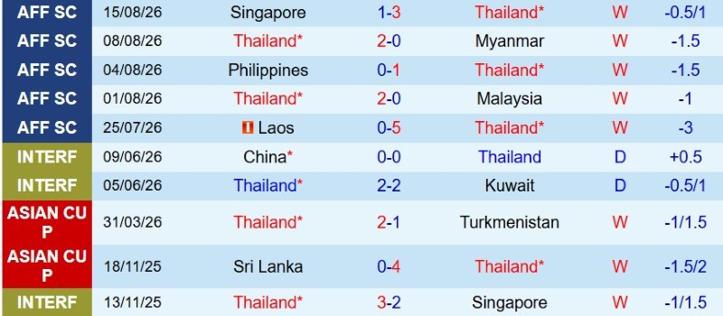 Nhận định, Soi kèo Thái Lan vs Singapore 20h00 ngày 18/8: Thắng nhẹ chờ Việt Nam - Ảnh 3