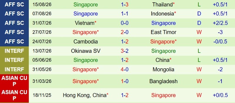 Nhận định, Soi kèo Thái Lan vs Singapore 20h00 ngày 18/8: Thắng nhẹ chờ Việt Nam - Ảnh 4