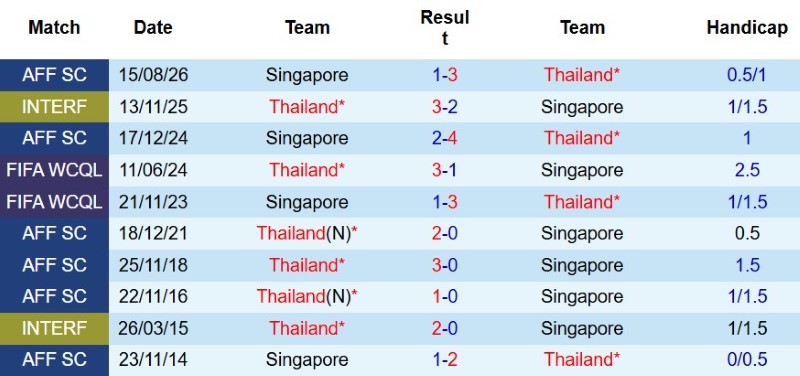 Nhận định, Soi kèo Thái Lan vs Singapore 20h00 ngày 18/8: Thắng nhẹ chờ Việt Nam - Ảnh 5