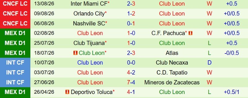Soi kèo phạt góc Necaxa vs Club Leon, 8h00 ngày 18/8 - Ảnh 4
