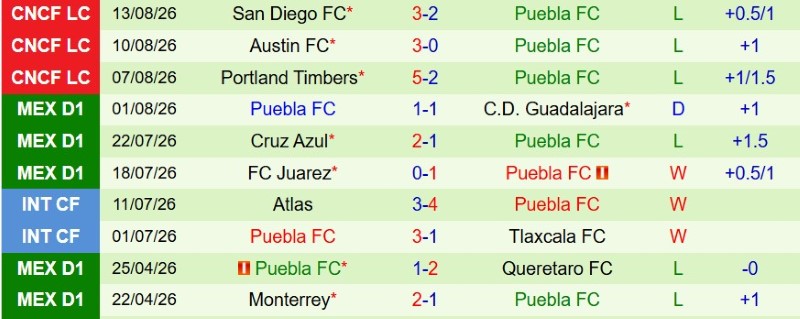 Soi kèo phạt góc Pachuca vs Puebla, 10h00 ngày 18/8 - Ảnh 4