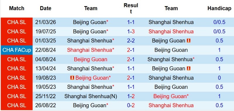 Soi kèo phạt góc Shanghai Shenhua vs Beijing Guoan, 18h35 ngày 18/8 - Ảnh 5