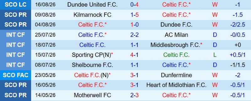 Nhận định, Soi kèo Celtic vs LASK Linz 2h00 ngày 20/8: Chủ khó đè khách - Ảnh 3