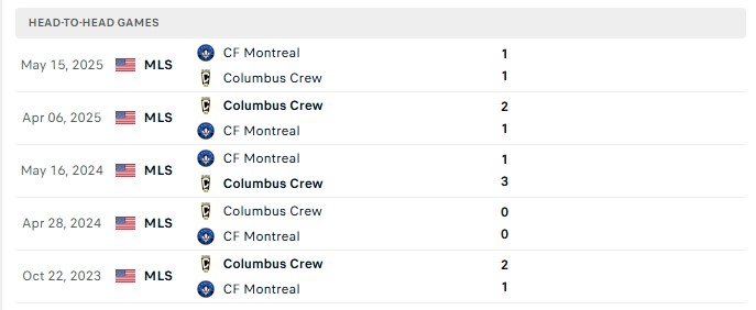 Nhận định, Soi kèo Columbus vs Montreal 6h30 ngày 20/08: Chủ nhà thắng thế - Ảnh 3