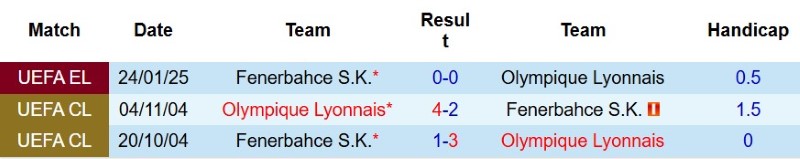 Nhận định, Soi kèo Fenerbahce vs Lyon 2h00 ngày 19/8: Ưu thế sân nhà - Ảnh 5