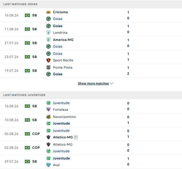 Nhận định, Soi kèo Goias vs Juventude 07h35 ngày 19/08: Khách lấn chủ - Ảnh 3