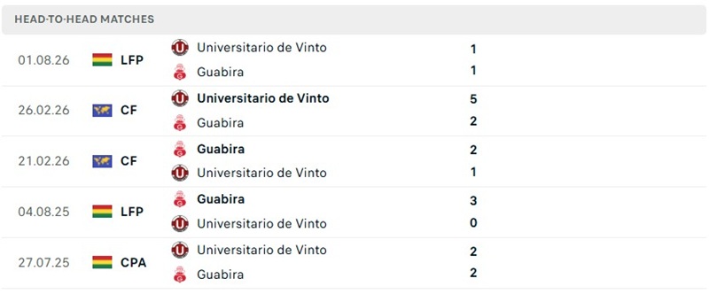 Nhận định, Soi kèo Guabira vs Universitario de Vinto 5h00 ngày 19/8: Sức ép lớn - Ảnh 3