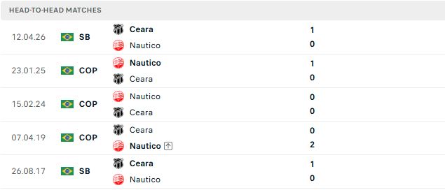 Nhận định, Soi kèo Nautico vs Ceara 07h30 ngày 19/08: Ba điểm cho chủ nhà! - Ảnh 4