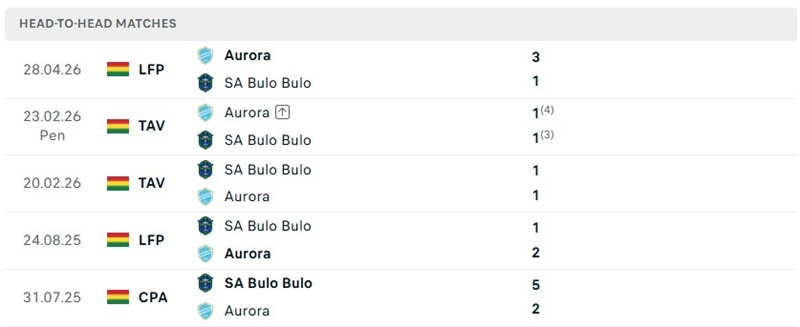 Nhận định, Soi kèo San Antonio Bulo Bulo vs Club Aurora 2h00 ngày 19/8: Thử thách cao độ - Ảnh 3