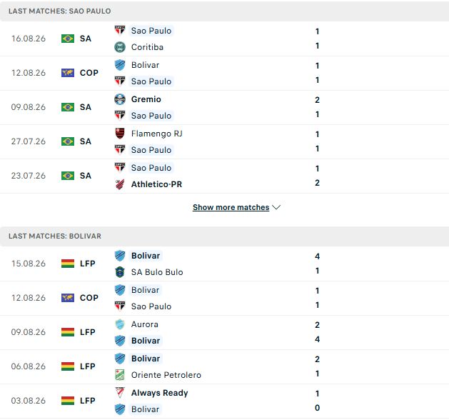 Nhận định, Soi kèo Sao Paulo vs Club Bolivar 07h30 ngày 19/08: Chủ thắng sát nút - Ảnh 3