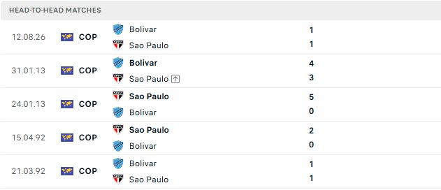 Nhận định, Soi kèo Sao Paulo vs Club Bolivar 07h30 ngày 19/08: Chủ thắng sát nút - Ảnh 4