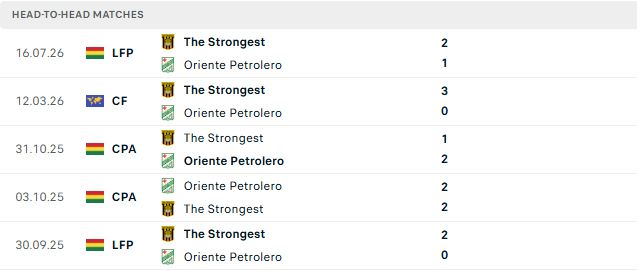 Nhận định, Soi kèo The Strongest vs Oriente Petrolero 07h00 ngày 19/08: Khó thắng cách biệt - Ảnh 3