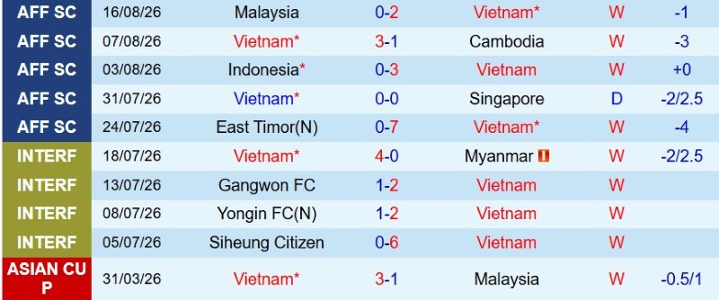 Nhận định, Soi kèo Việt Nam vs Malaysia 20h00 ngày 19/8: Thắng đẹp vào chung kết - Ảnh 3