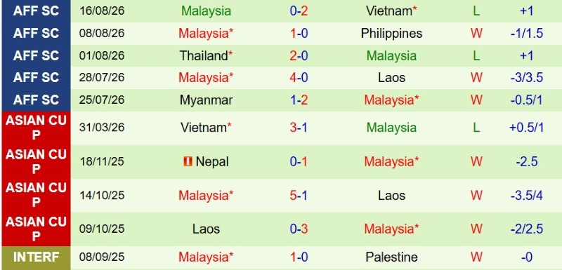 Nhận định, Soi kèo Việt Nam vs Malaysia 20h00 ngày 19/8: Thắng đẹp vào chung kết - Ảnh 4