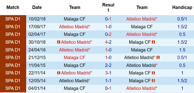 Soi kèo phạt góc Atletico Madrid vs Malaga, 2h00 ngày 20/8 - Ảnh 5