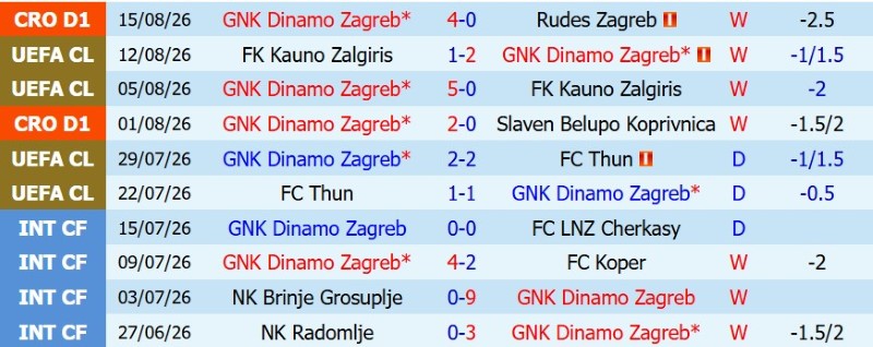 Soi kèo phạt góc Dinamo Zagreb vs Viking, 2h00 ngày 19/8 - Ảnh 3