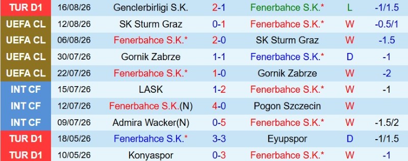 Soi kèo phạt góc Fenerbahce vs Lyon, 2h00 ngày 19/8 - Ảnh 3