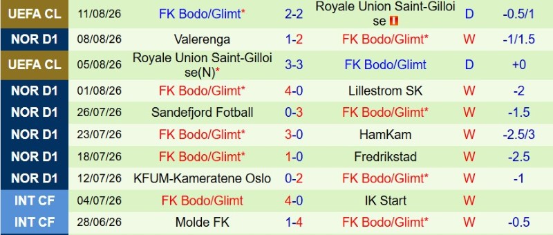 Soi kèo phạt góc NEC Nijmegen vs Bodo Glimt, 2h00 ngày 20/8 - Ảnh 4