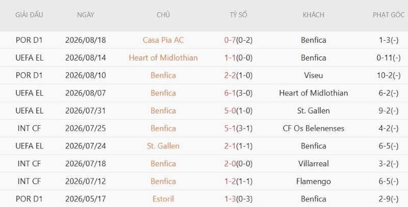 Nhận định, Soi kèo Benfica vs Aarhus 2h00 ngày 21/8: Đại bàng lại thắng đậm - Ảnh 3